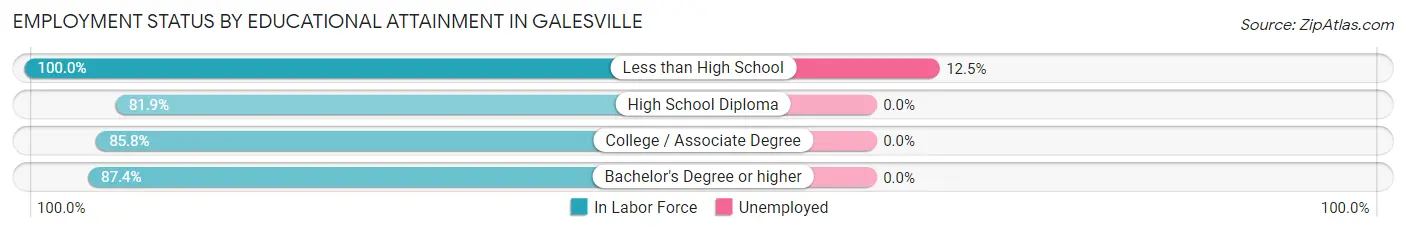 Employment Status by Educational Attainment in Galesville