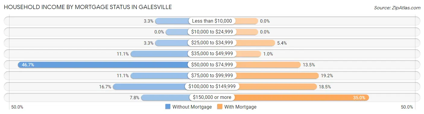 Household Income by Mortgage Status in Galesville