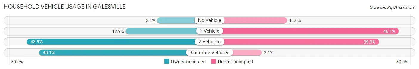 Household Vehicle Usage in Galesville