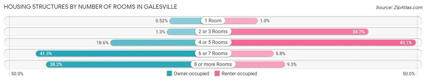 Housing Structures by Number of Rooms in Galesville