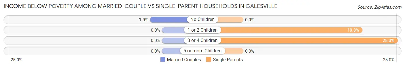 Income Below Poverty Among Married-Couple vs Single-Parent Households in Galesville