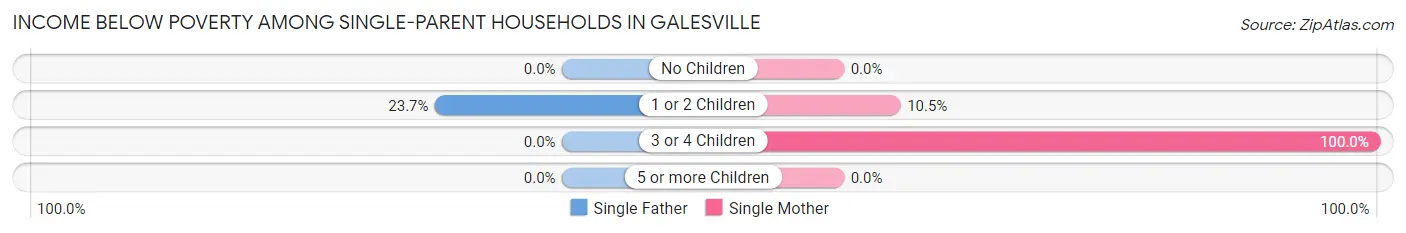 Income Below Poverty Among Single-Parent Households in Galesville