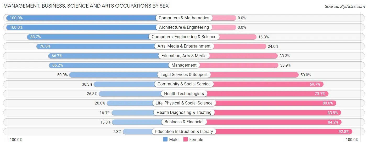 Management, Business, Science and Arts Occupations by Sex in Galesville