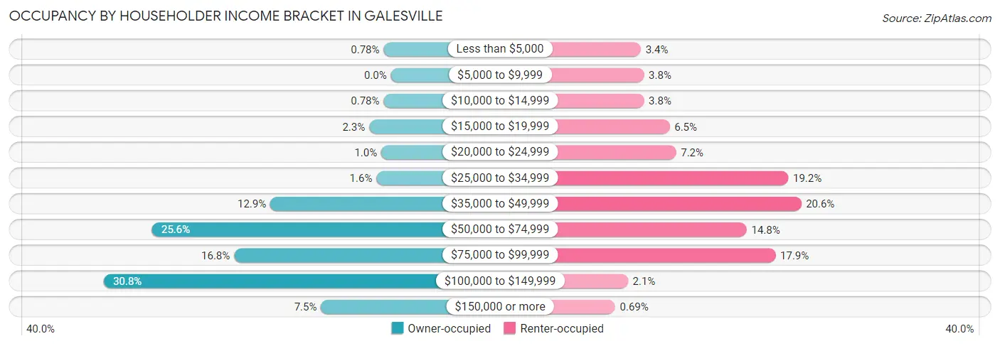 Occupancy by Householder Income Bracket in Galesville