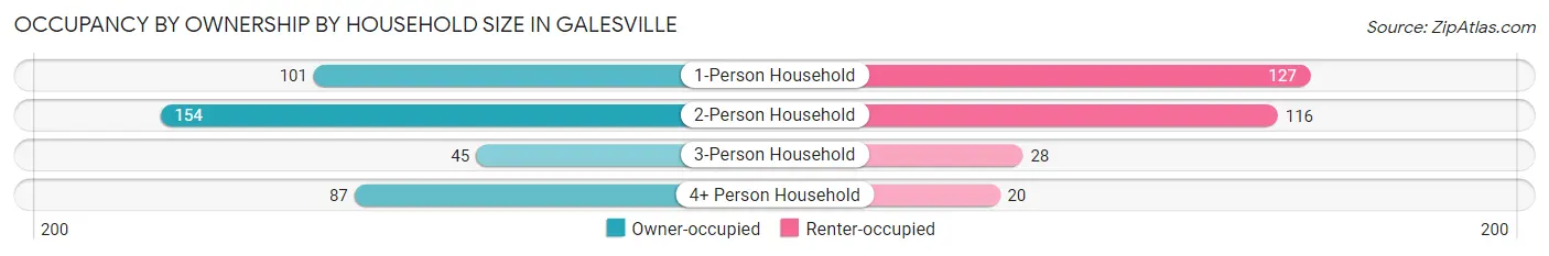 Occupancy by Ownership by Household Size in Galesville