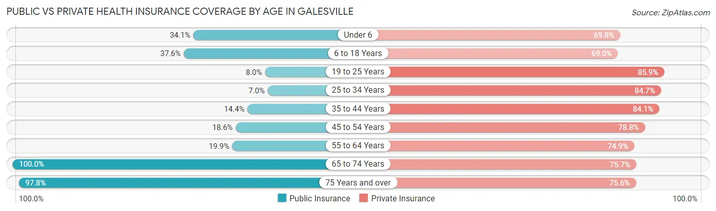 Public vs Private Health Insurance Coverage by Age in Galesville