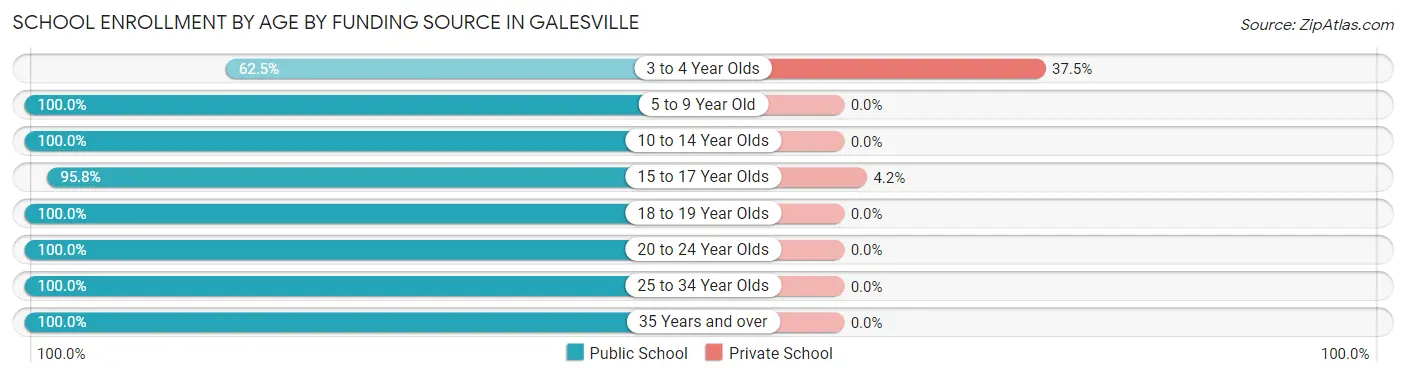 School Enrollment by Age by Funding Source in Galesville