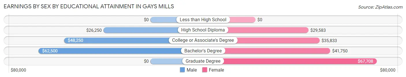 Earnings by Sex by Educational Attainment in Gays Mills