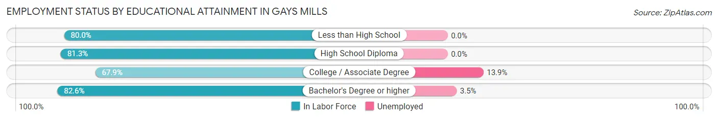 Employment Status by Educational Attainment in Gays Mills