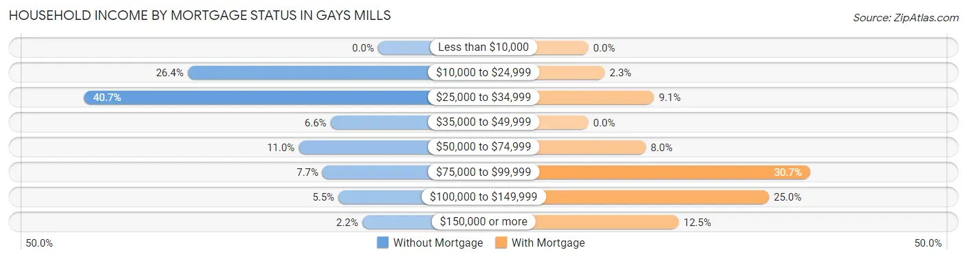 Household Income by Mortgage Status in Gays Mills
