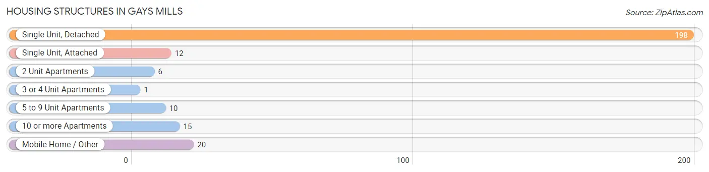 Housing Structures in Gays Mills