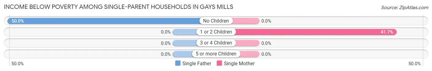 Income Below Poverty Among Single-Parent Households in Gays Mills