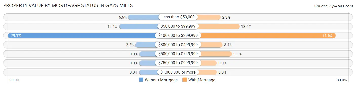 Property Value by Mortgage Status in Gays Mills