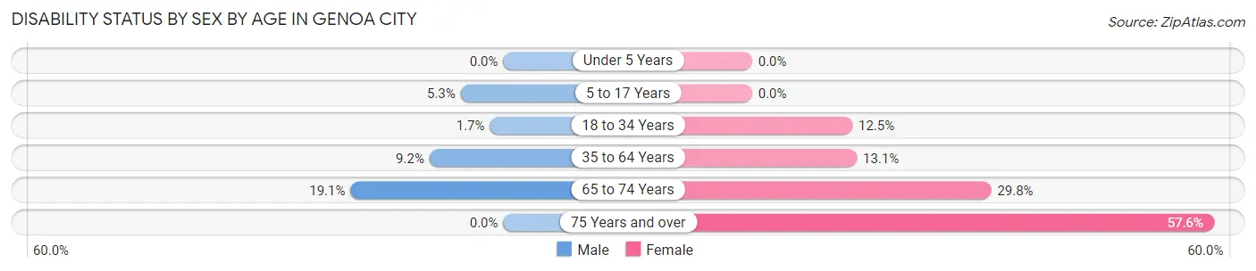 Disability Status by Sex by Age in Genoa City