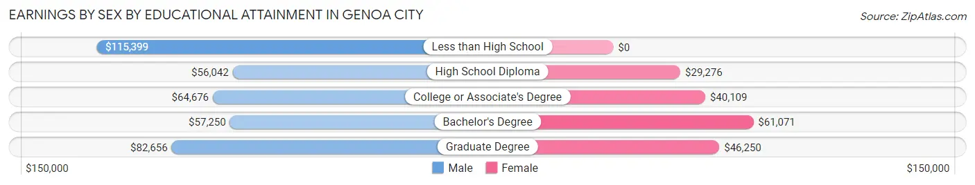 Earnings by Sex by Educational Attainment in Genoa City