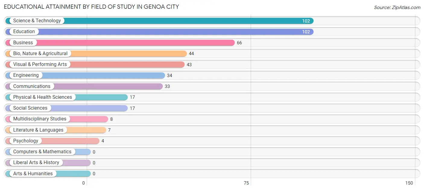 Educational Attainment by Field of Study in Genoa City