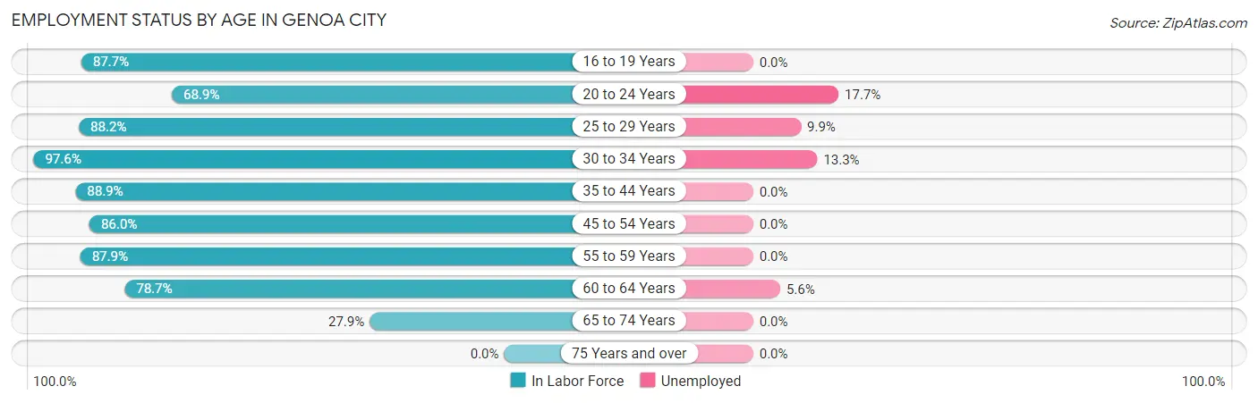 Employment Status by Age in Genoa City