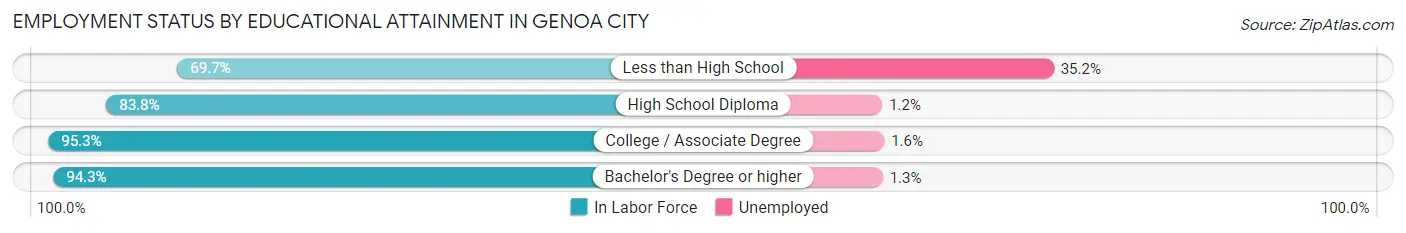 Employment Status by Educational Attainment in Genoa City