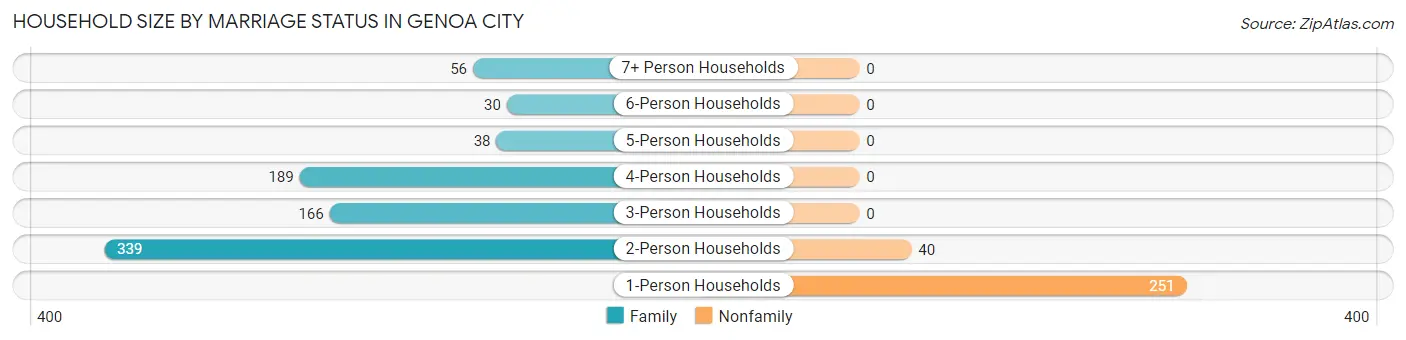 Household Size by Marriage Status in Genoa City
