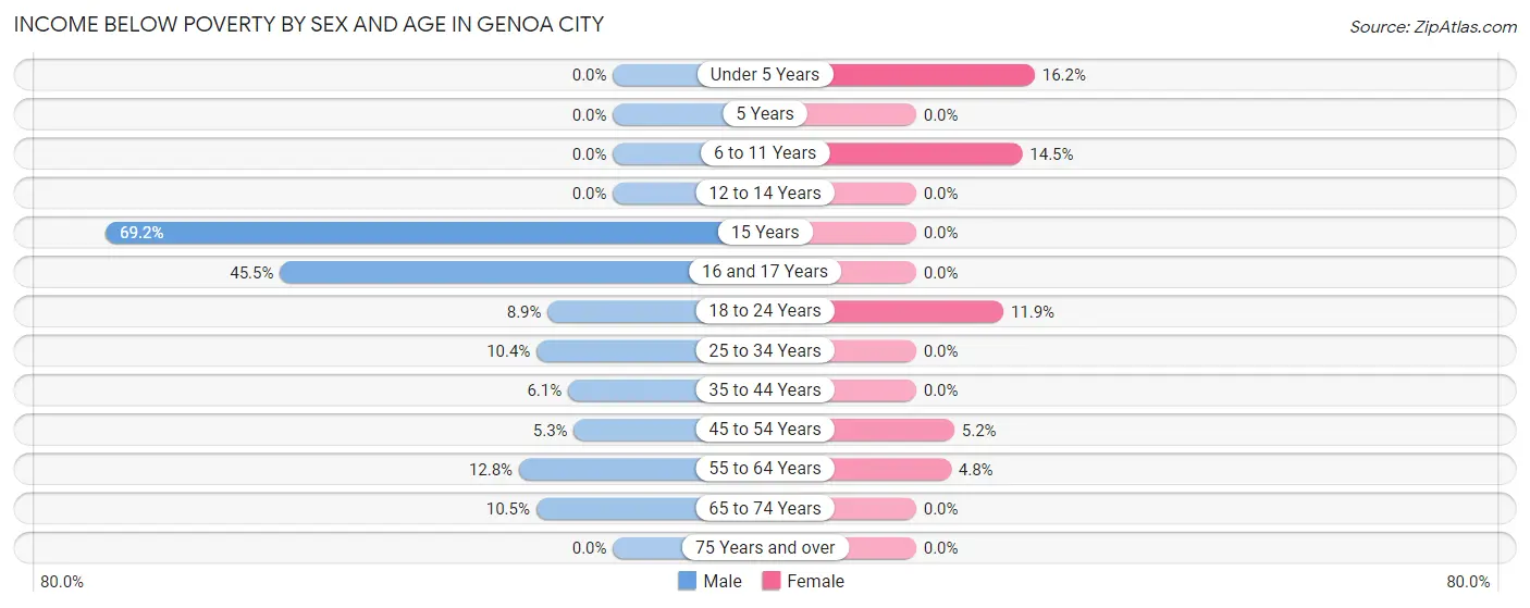Income Below Poverty by Sex and Age in Genoa City