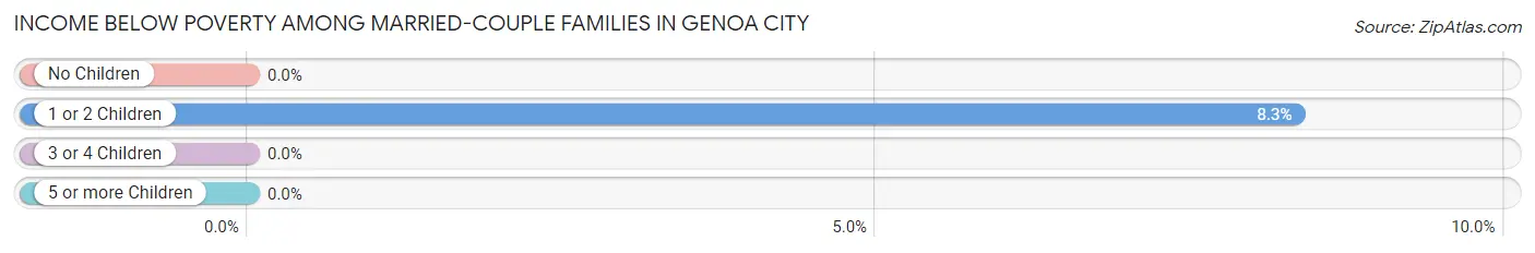 Income Below Poverty Among Married-Couple Families in Genoa City