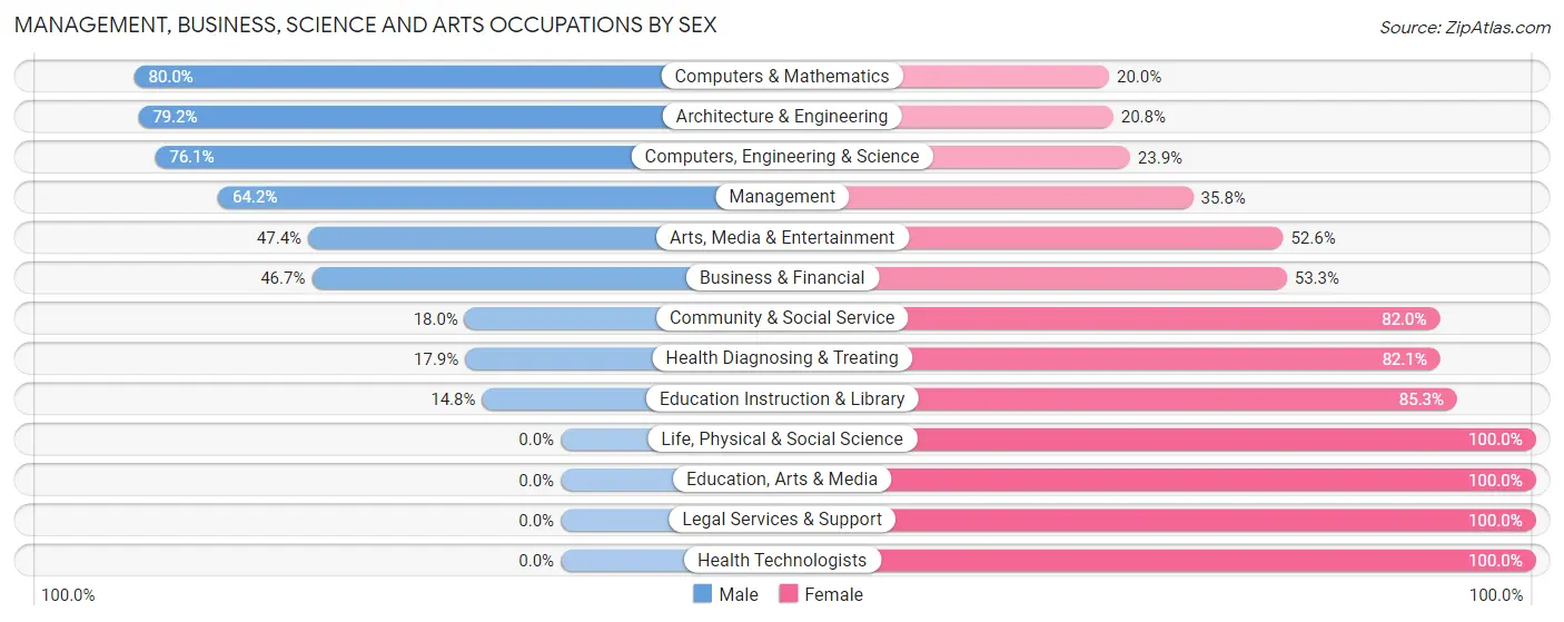 Management, Business, Science and Arts Occupations by Sex in Genoa City