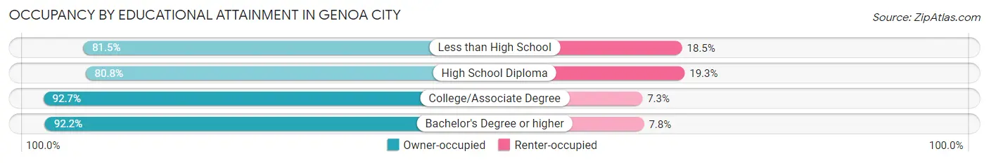 Occupancy by Educational Attainment in Genoa City