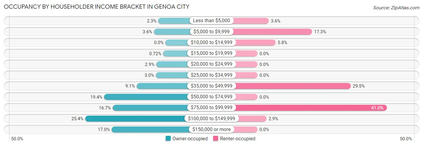 Occupancy by Householder Income Bracket in Genoa City
