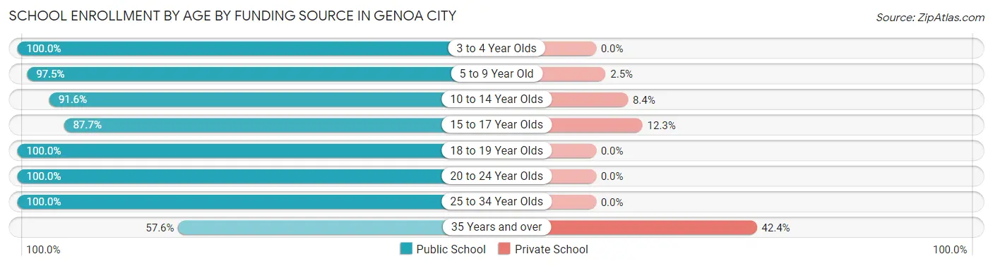 School Enrollment by Age by Funding Source in Genoa City