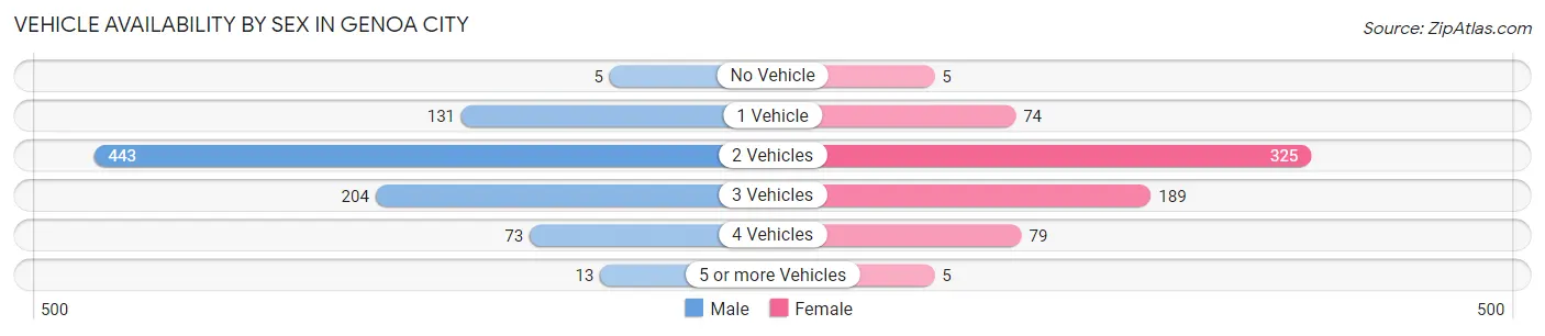 Vehicle Availability by Sex in Genoa City