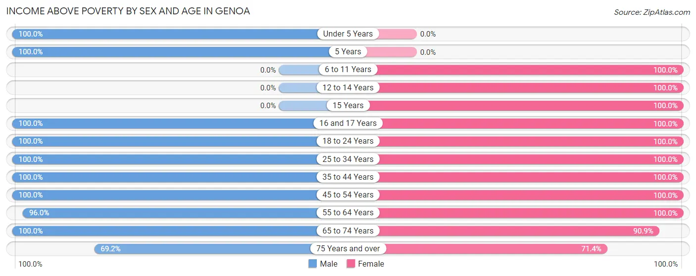 Income Above Poverty by Sex and Age in Genoa