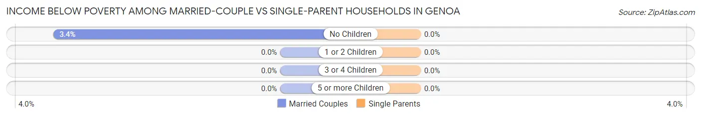 Income Below Poverty Among Married-Couple vs Single-Parent Households in Genoa