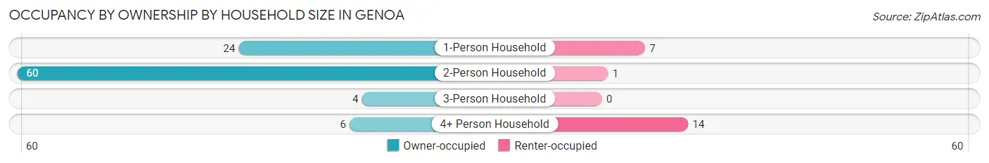 Occupancy by Ownership by Household Size in Genoa