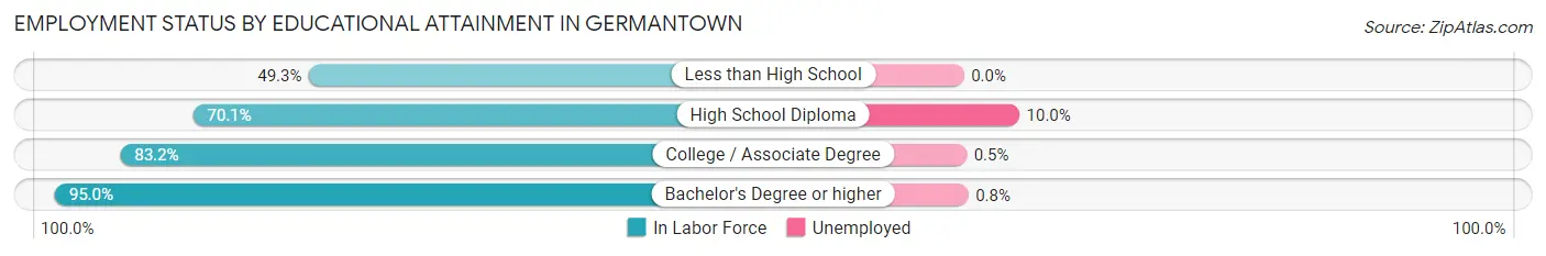 Employment Status by Educational Attainment in Germantown