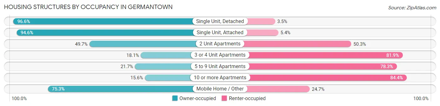 Housing Structures by Occupancy in Germantown