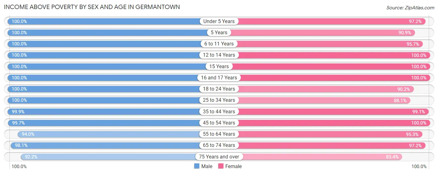 Income Above Poverty by Sex and Age in Germantown