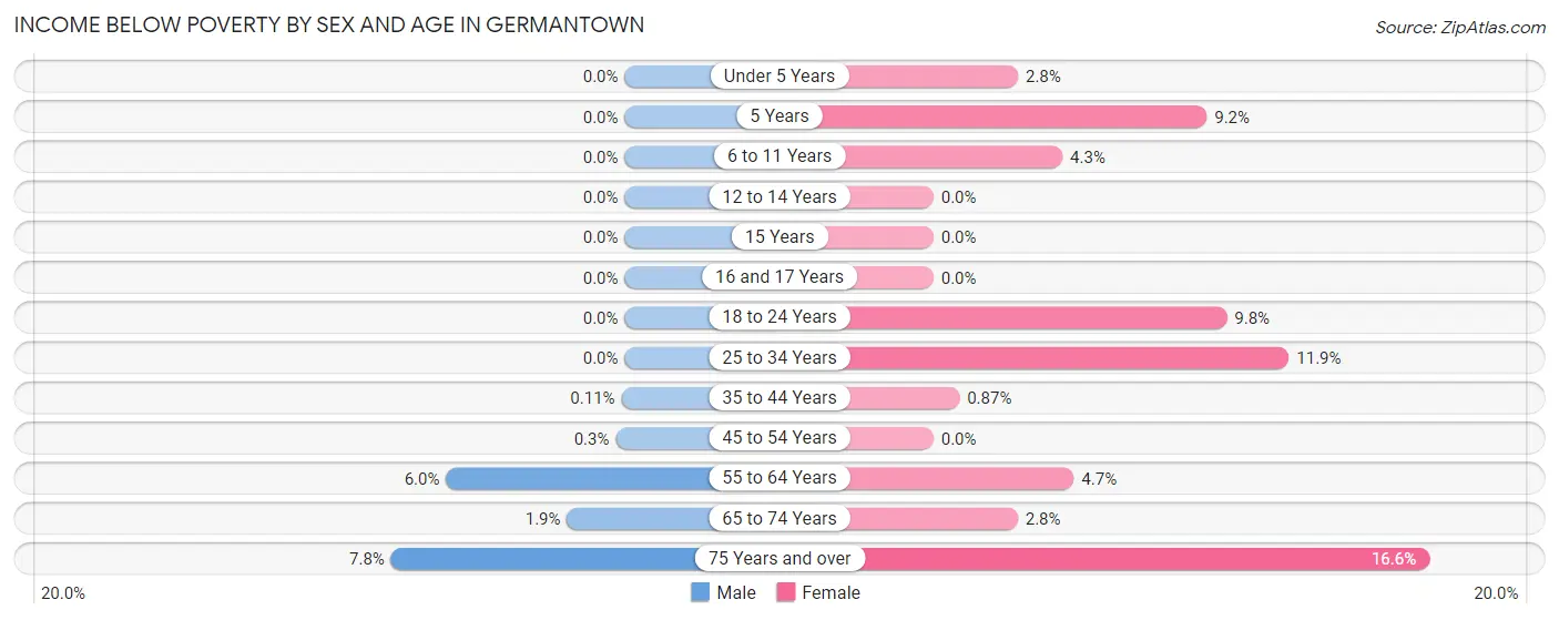 Income Below Poverty by Sex and Age in Germantown