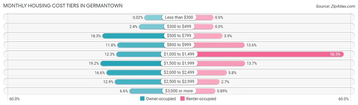 Monthly Housing Cost Tiers in Germantown