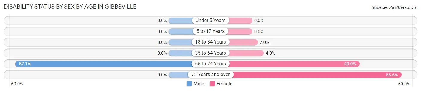 Disability Status by Sex by Age in Gibbsville
