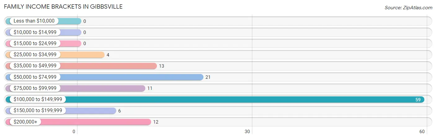 Family Income Brackets in Gibbsville
