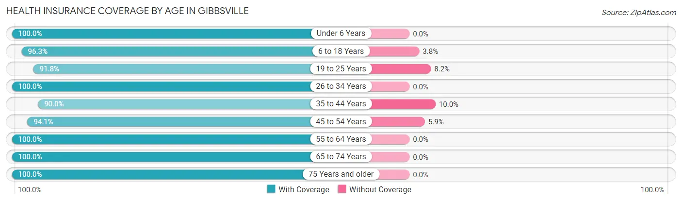 Health Insurance Coverage by Age in Gibbsville
