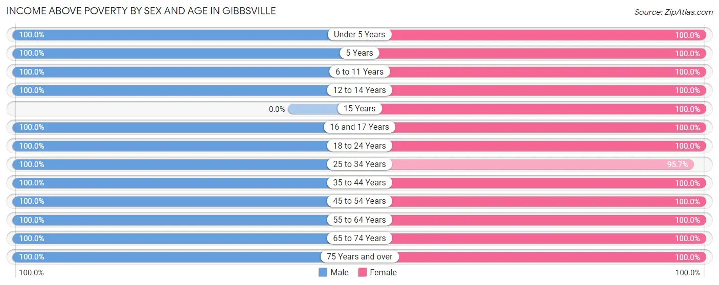 Income Above Poverty by Sex and Age in Gibbsville
