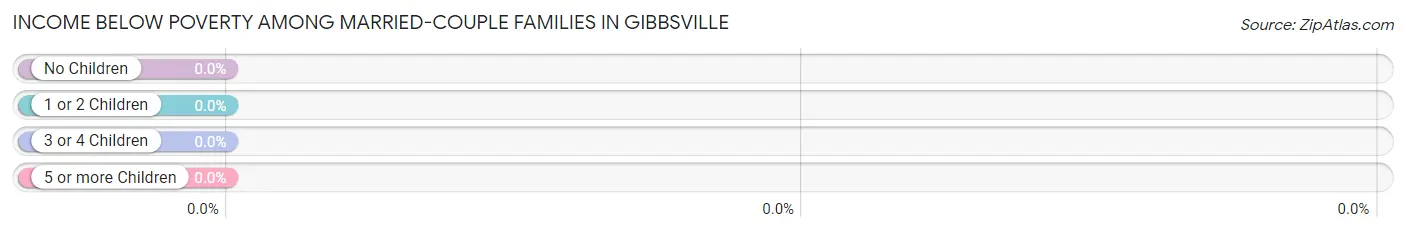 Income Below Poverty Among Married-Couple Families in Gibbsville