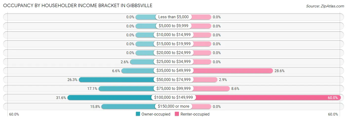 Occupancy by Householder Income Bracket in Gibbsville