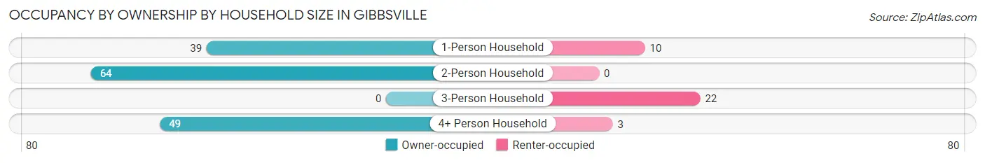 Occupancy by Ownership by Household Size in Gibbsville