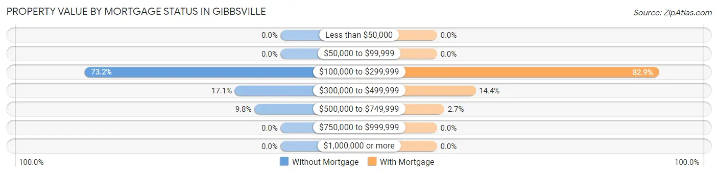 Property Value by Mortgage Status in Gibbsville