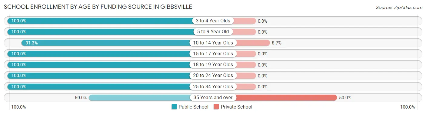School Enrollment by Age by Funding Source in Gibbsville