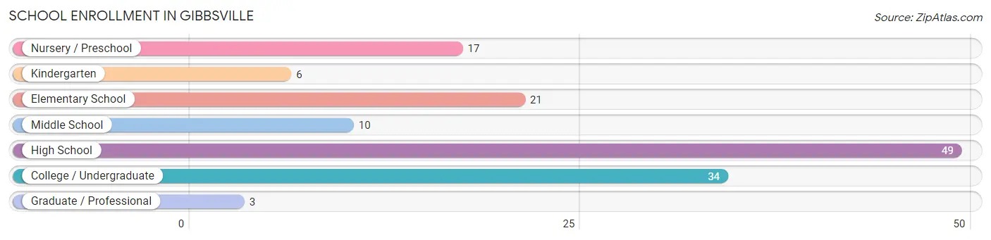 School Enrollment in Gibbsville