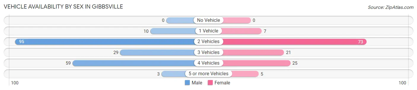Vehicle Availability by Sex in Gibbsville