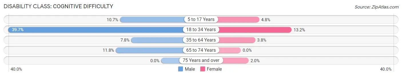 Disability in Gillett: <span>Cognitive Difficulty</span>